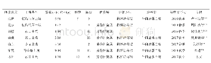 《表1 0 林周县白朗村农田土壤细菌群落结构与其他文献数据比较》