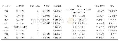 《表1 1 林周县白朗村农田土壤放线菌群落结构与其他文献数据比较》