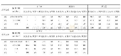 表2 施药后45天对小麦田杂草的田间防除效果（株防效和鲜株防效）