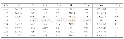 《表3 2010—2017年中国小麦进口主要来源国家》