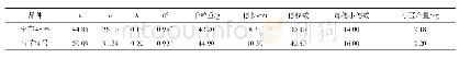 表1‘宁春48号’和‘宁春4号’Logistic方程参数和考种数据