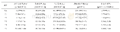表3 不同种类绿肥套种与化肥配施对平顶期前后烤烟光合特性的影响