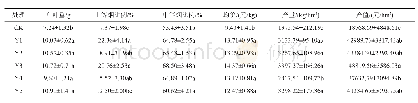 表4 不同种类绿肥套种与化肥配施对烤烟产质量的影响