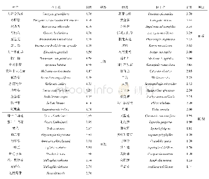表3 51种宿根地被植物的AHP综合评价结果