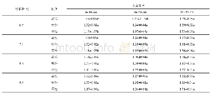 《表1 不同耕作方式对各土层土壤容重的影响》