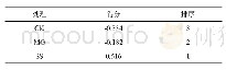 《表5 不同耕作方式下综合得分排序》