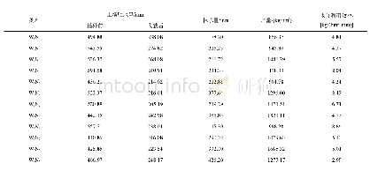 《表2 不同处理对春小麦产量和水分利用效率影响》