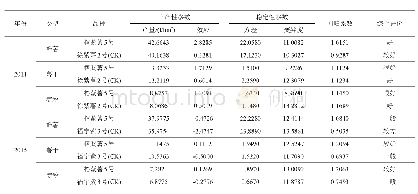 表2‘榕紫薯5号’丰产性及适应性分析