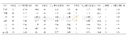 《表1 降解地膜发文区域分布》