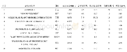 表5 2008—2018年出版物发行的关于印度梨形孢的文献数量的排行