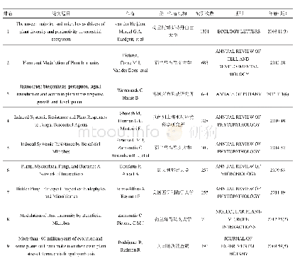 《表6 2008—2018年印度梨形孢领域前10篇高被引论文》