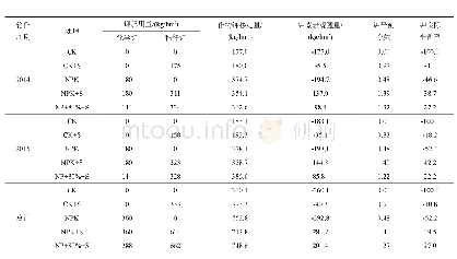 《表2 不同处理对土壤钾素表观平衡的影响》