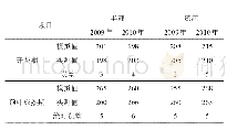 《表2 烤烟生育期日序模拟检验结果》