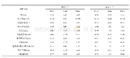 《表3 接骨木无性系干旱胁迫的主成分分析》