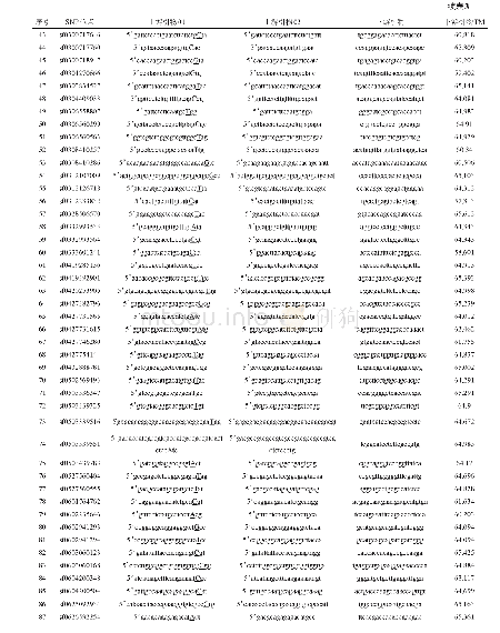表3 不同SNP标记位点、对应的引物序列