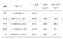 表3 噁唑酰草胺的线性方程、相关系数、定量限(LOQs)和基质效应