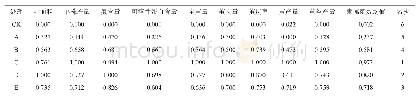 《表4 不同浓度银杏外种皮提取液处理的隶属函数值及处理排名》