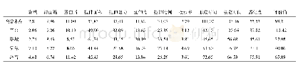 表7 不同生态地点品质性状变异系数