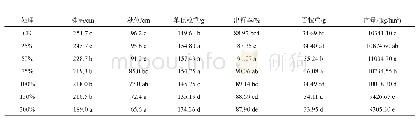 表2 不同浓度处理对‘迪卡517’产量品质的相关影响