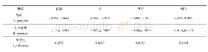 表3 胡颓子和毛木半夏叶片纹理参数的变异