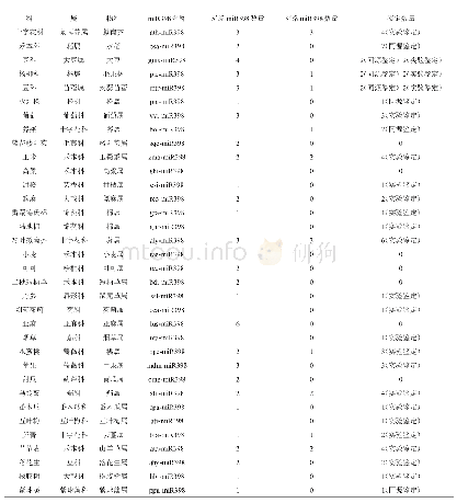 表1 植物miR398家族成熟体序列分布及信息统计