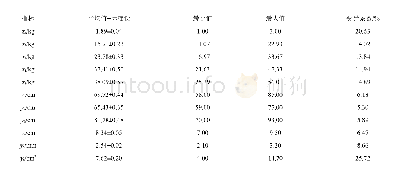 表1 性状的基本描述统计量