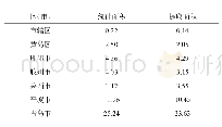 《表7 遥感提取面积估算与统计部门数据比较万hm2》