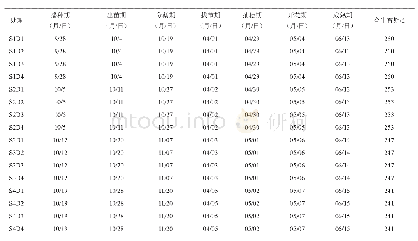 《表1 不同播期和播量‘临远8号’生育进程》