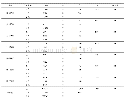 《表2 多花黄精不同种源种实形态性状方差分析表》