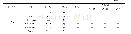 《表1 各处理水稻不同时期农艺性状和生物量》