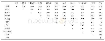 表6 各指标间的Pearson系数相关分析