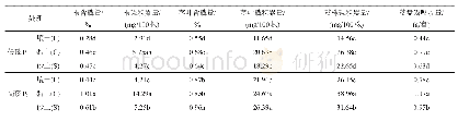 表4 播种后30天秧苗对磷肥吸收特性