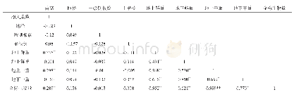 表5 生长量指标之间的Pearson相关系数