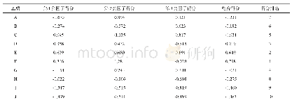 表7 各基质的公因子得分及综合得分