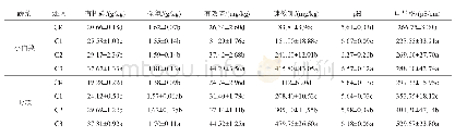 《表1 不同用量生物质炭对土壤性质的影响》