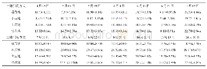 表1 不同土地利用方式耕作层土壤含水量季节变化特征值