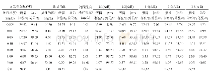 表2 氟唑菌酰羟胺、戊唑醇及5种配比对假禾谷镰孢菌室内生物活性测定结果(72 h)