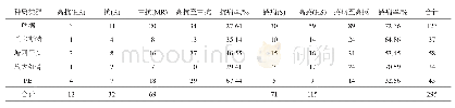 《表1 玉米自交系田间试验抗粗缩病检测结果》