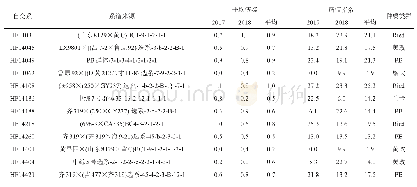 表2 抗粗缩病玉米自交系田间鉴定调查表