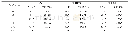 表1 乳果糖对黄瓜枯萎病的防治效果