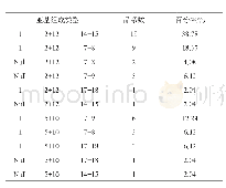 表1 HMW-GS亚基组合类型