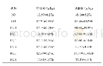 《表3 尿素中腐殖酸含量对收获后土壤养分的影响》