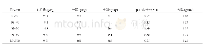 表1 设施菜田土壤基础养分状况