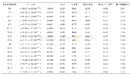 表2 黄绿木霉T1010生长曲线分析