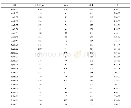 《表2 AcDof基因家族成员氨基酸长度及Dof保守域位置》