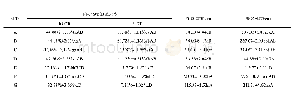 表3 杂草防除对玉米田杂草和玉米高度以及田间光照强度的影响