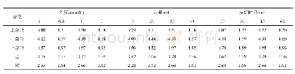 表1 盐酸不同浓度、不同用量和不同提取时间钾含量测定结果