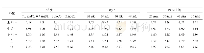 表2 乙酸不同浓度、不同用量和不同提取时间钾含量测定结果