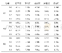 《表4 不同处理对冬小麦叶面积指数动态变化的影响》