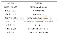 表2 模式参数化方案设计